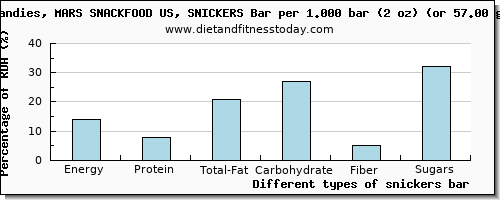 nutritional value and nutritional content in snickers bar